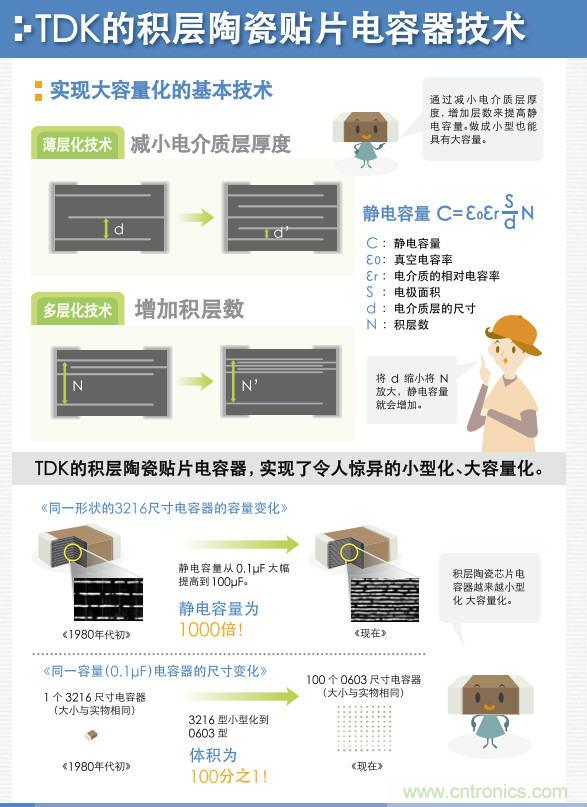 看漫畫(huà),學(xué)電容