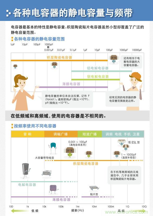 看漫畫(huà),學(xué)電容