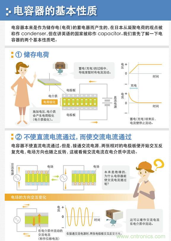 看漫畫(huà),學(xué)電容