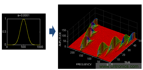 傅立葉分析和小波分析之間的關系?(通俗講解)