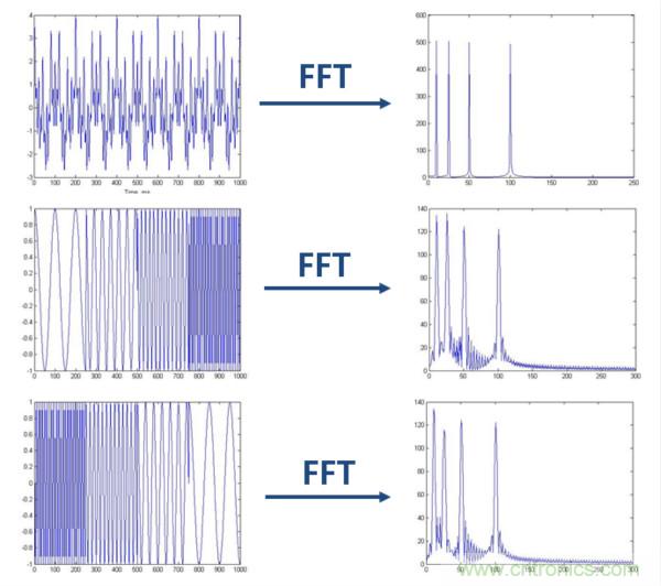傅立葉分析和小波分析之間的關系?(通俗講解)