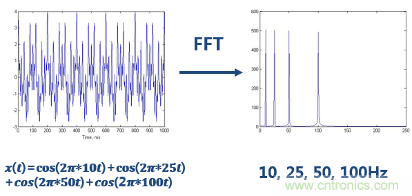 傅立葉分析和小波分析之間的關系?(通俗講解)