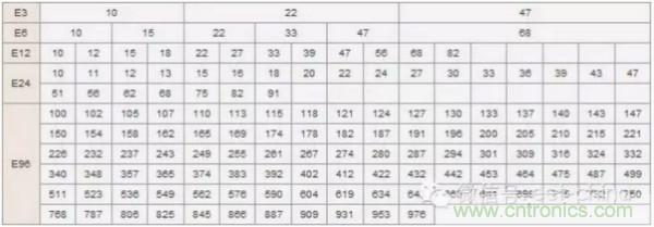 技術干貨:電阻值的選擇