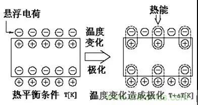 熱釋電傳感器的原理與應用 熱釋電傳感器的原理與應用