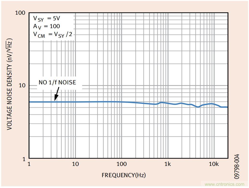 如何利用零漂移放大器實現高精度系統設計?
