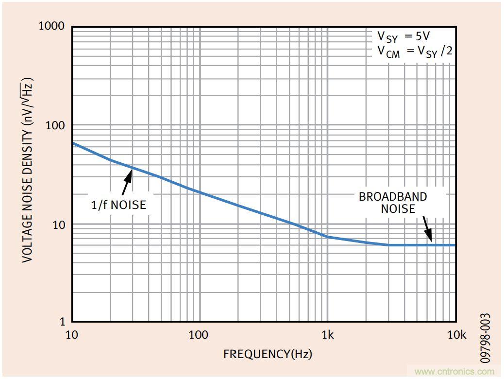 如何利用零漂移放大器實現高精度系統設計?