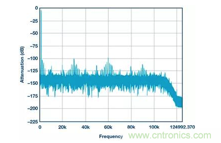 如何正確設(shè)計高性能轉(zhuǎn)換器？你想知道的方法要點(diǎn)都在這？