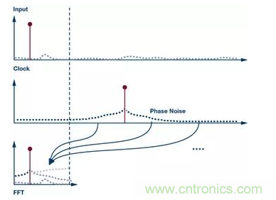 如何正確設(shè)計高性能轉(zhuǎn)換器？你想知道的方法要點(diǎn)都在這？