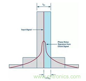 如何正確設(shè)計高性能轉(zhuǎn)換器？你想知道的方法要點(diǎn)都在這？