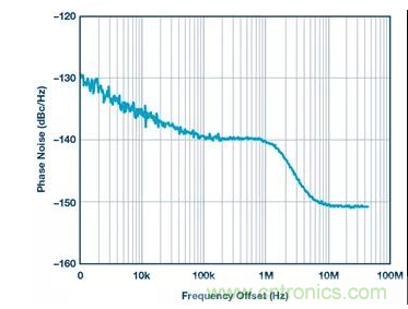如何正確設(shè)計高性能轉(zhuǎn)換器？你想知道的方法要點(diǎn)都在這？
