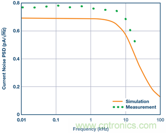 分析斬波運算放大器中輸入電流噪聲和偶次諧波折疊效應 分析斬波運算放大器中輸入電流噪聲和偶次諧波折疊效應