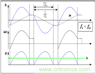 為什么在LLC拓撲中選用體二極管恢復快的MOSFET? 為什么在LLC拓撲中選用體二極管恢復快的MOSFET?