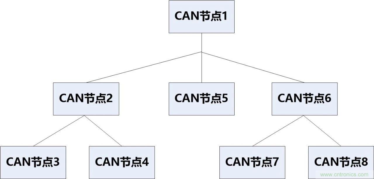 為什么CAN總線支線長度不能太長？