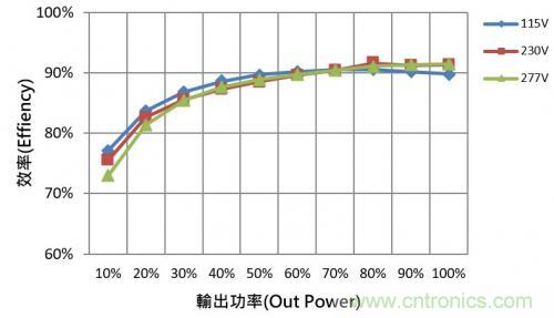 如何設計調光型LED驅動電源中的諧波電流？