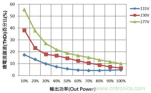 如何設計調光型LED驅動電源中的諧波電流？