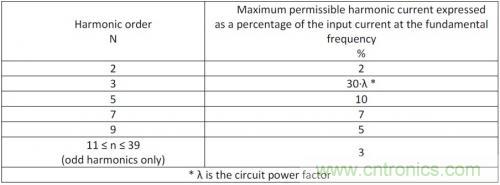 如何設計調光型LED驅動電源中的諧波電流？