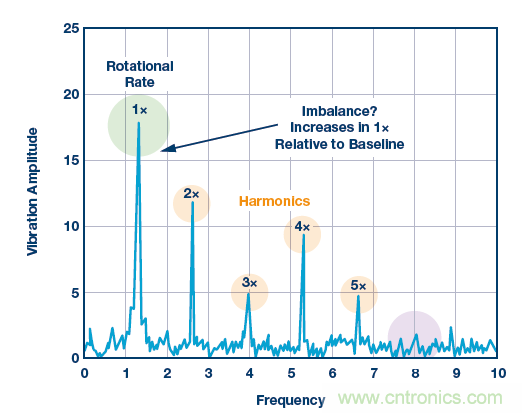 傳感器性能如何支持狀態監控解決方案?