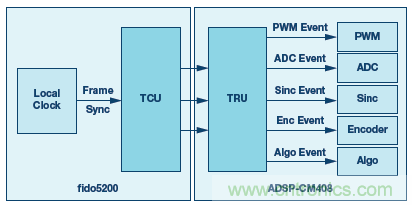 如何通過實時網絡實現多軸運動控制的同步 如何通過實時網絡實現多軸運動控制的同步