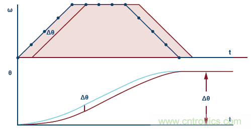 如何通過實時網絡實現多軸運動控制的同步 如何通過實時網絡實現多軸運動控制的同步