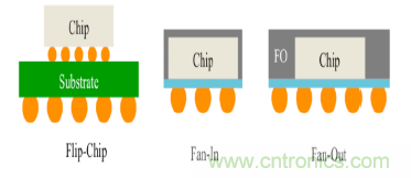 從原理到產業現狀,一文讀懂射頻芯片
