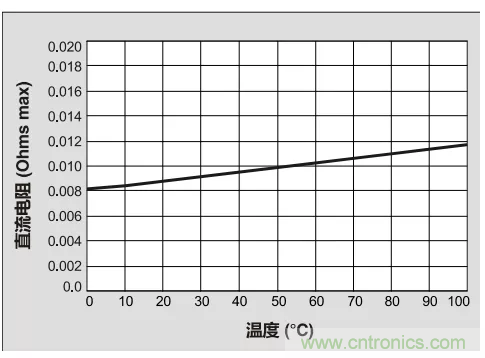為你的DC-DC轉換器選擇最合適的電感(一) 為你的DC-DC轉換器選擇最合適的電感(一)