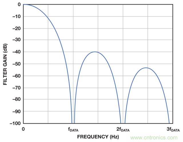 ADI教你如何面對傳感器信號調(diào)理的各種挑戰(zhàn)!