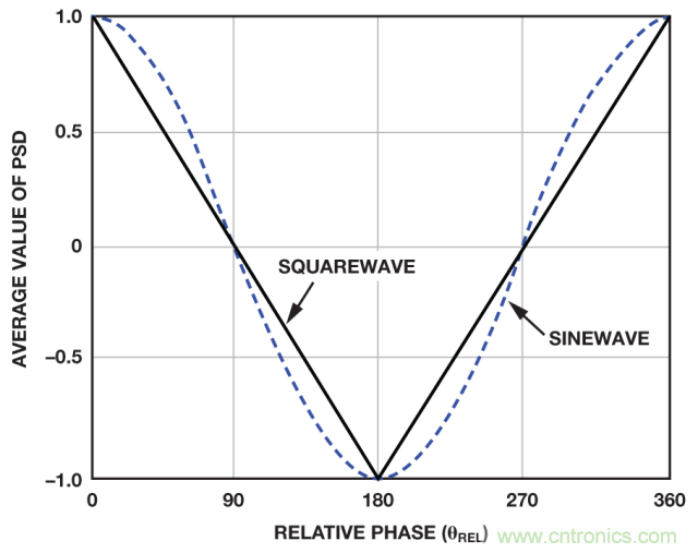 ADI教你如何面對傳感器信號調(diào)理的各種挑戰(zhàn)!