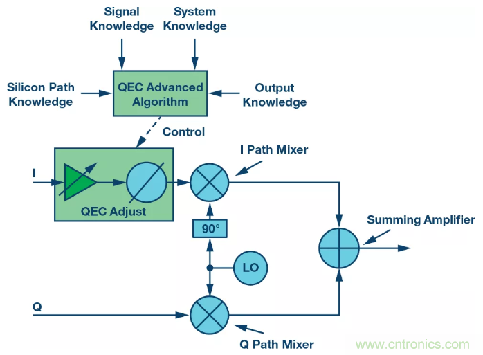 復數RF混頻器揭秘:下一代SDR收發器中的黑魔法 復數RF混頻器揭秘:下一代SDR收發器中的黑魔法