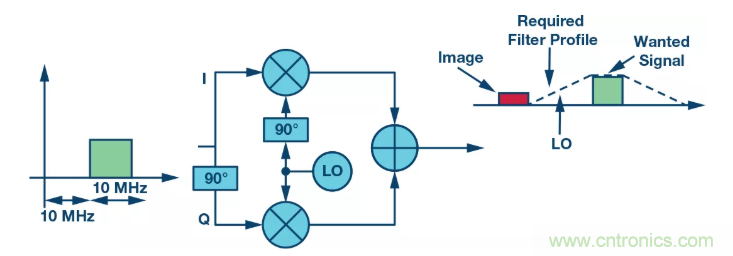 復數RF混頻器揭秘:下一代SDR收發器中的黑魔法 復數RF混頻器揭秘:下一代SDR收發器中的黑魔法