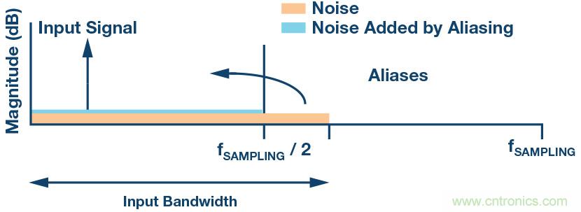 如何最大限度提高&Sigma;-&Delta; ADC驅(qū)動器的性能？