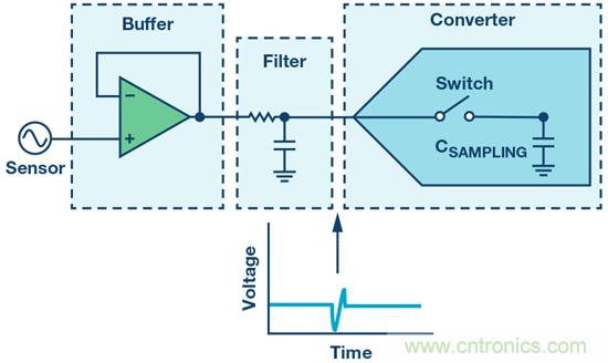 如何最大限度提高&Sigma;-&Delta; ADC驅(qū)動器的性能？