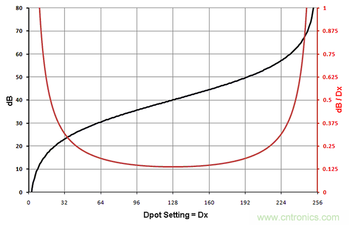 數字電位器模擬對數抽頭，以準確設置增益
