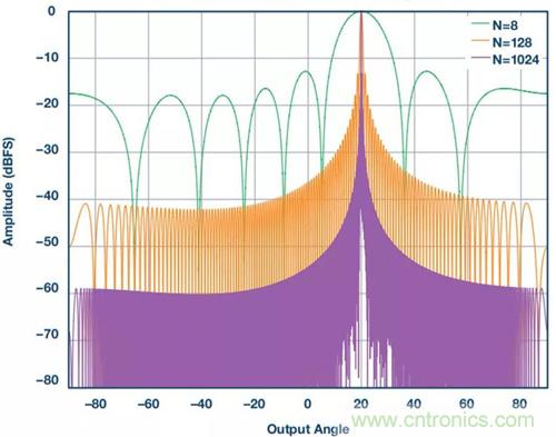 如何實現更&ldquo;Mini&rdquo;的相控陣雷達平臺？集成式收發器了解一下