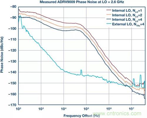 如何實現更&ldquo;Mini&rdquo;的相控陣雷達平臺？集成式收發器了解一下