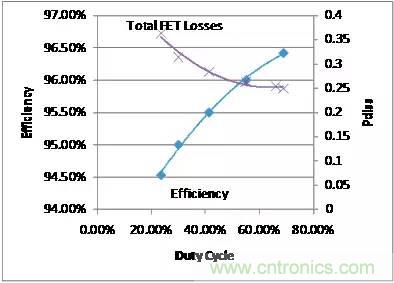 如何為開關電源選擇合適的MOSFET?