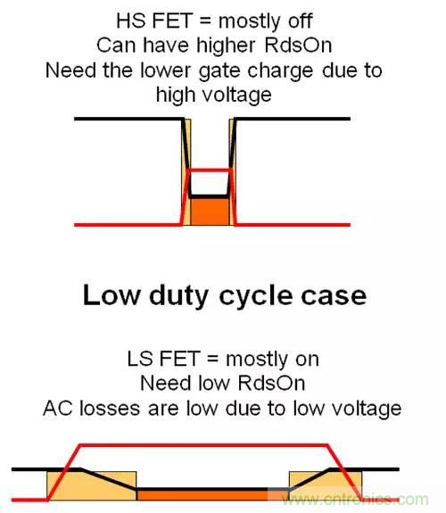 如何為開關電源選擇合適的MOSFET?