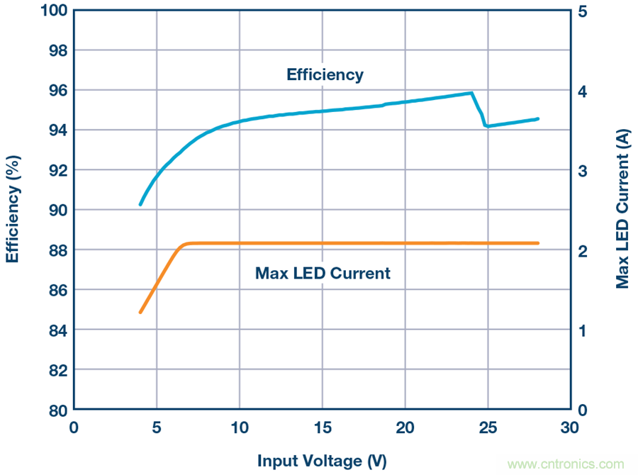 告別效率損耗源,這款器件隨時為大電流LED供電