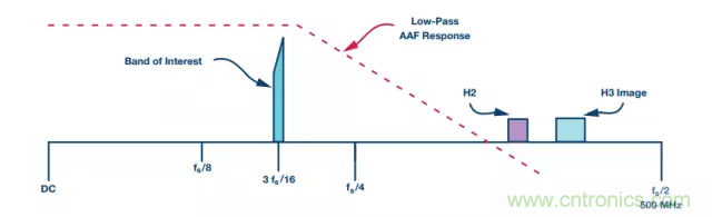 揭曉ADC的“前世今生”:RF采樣ADC給系統設計帶來獨特優勢 揭曉ADC的“前世今生”:RF采樣ADC給系統設計帶來獨特優勢