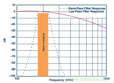 揭曉ADC的“前世今生”:RF采樣ADC給系統設計帶來獨特優勢 揭曉ADC的“前世今生”:RF采樣ADC給系統設計帶來獨特優勢