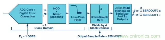 揭曉ADC的“前世今生”:RF采樣ADC給系統設計帶來獨特優勢 揭曉ADC的“前世今生”:RF采樣ADC給系統設計帶來獨特優勢