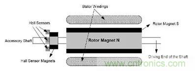 無刷直流電機：原理、優勢、應用！