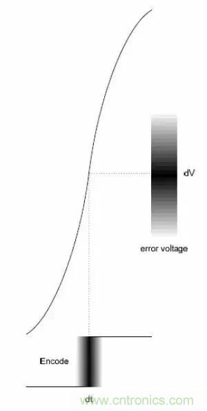 模數轉換器如何選擇?這些指標的影響一定要get! 模數轉換器如何選擇?這些指標的影響一定要get!