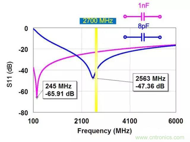 為何射頻電容電感值是pF和nH級的? 為何射頻電容電感值是pF和nH級的?