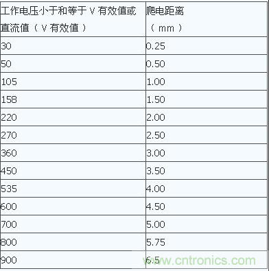PCB Layout爬電距離、電氣間隙的確定