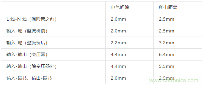 PCB Layout爬電距離、電氣間隙的確定