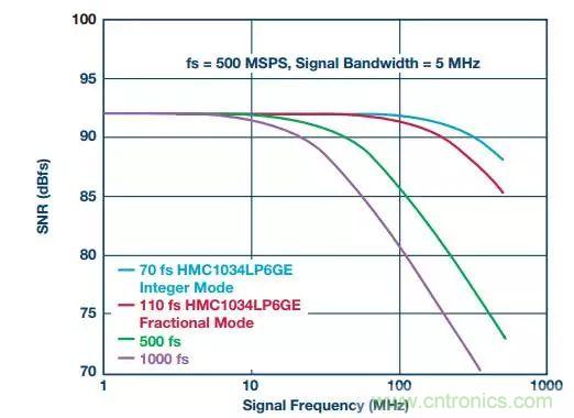慎重選擇時鐘發生器，別讓這兩個指標影響您的數據轉換器