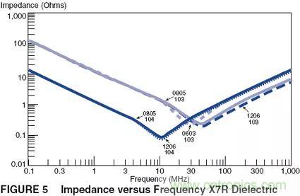 如何使用電源設計中的電容：鋁電解電容/瓷片電容/鉭電容？