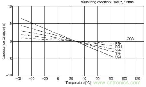 如何使用電源設計中的電容：鋁電解電容/瓷片電容/鉭電容？