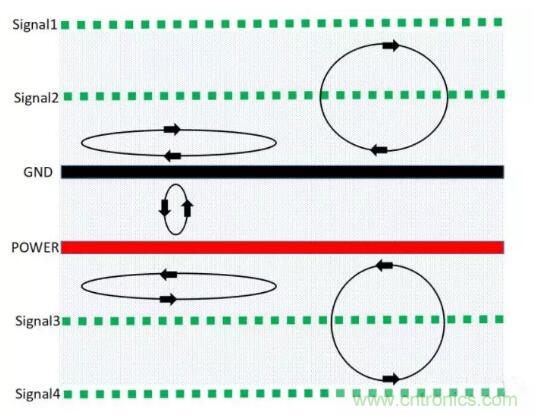 6層PCB板設(shè)計(jì)！降低EMC的4個(gè)方案，哪個(gè)好？