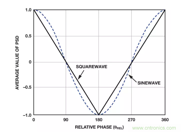 面對傳感器信號調(diào)理無從下手？本篇為你解答！